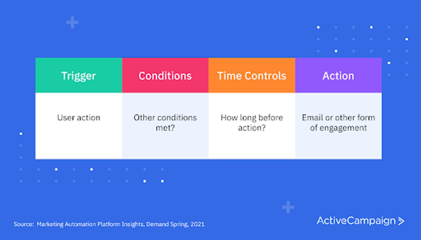 How to Build Marketing Automation Workflows: 11 Examples | ActiveCampaign