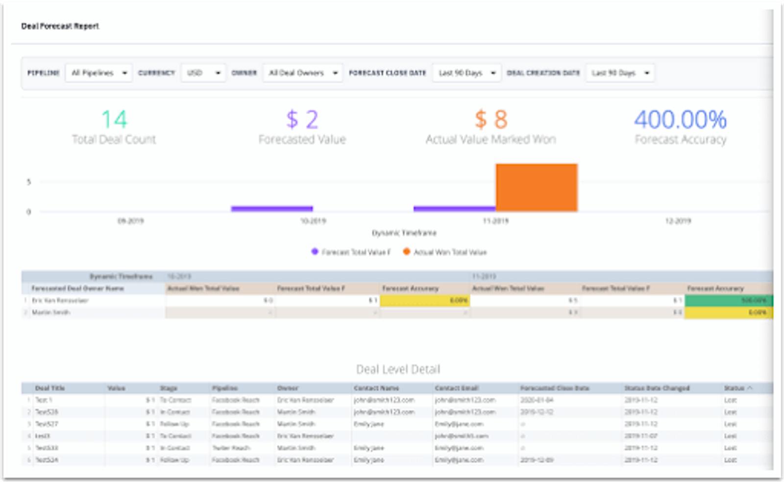 deal forecast report in the activeccampaign crm