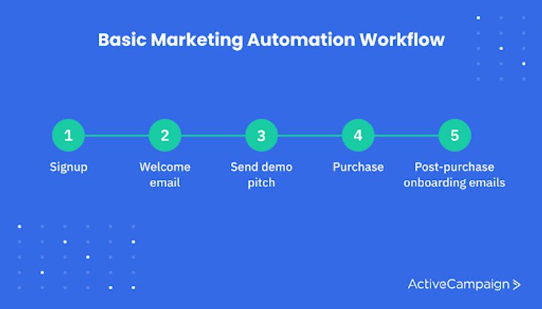 How to Build Marketing Automation Workflows: 11 Examples | ActiveCampaign