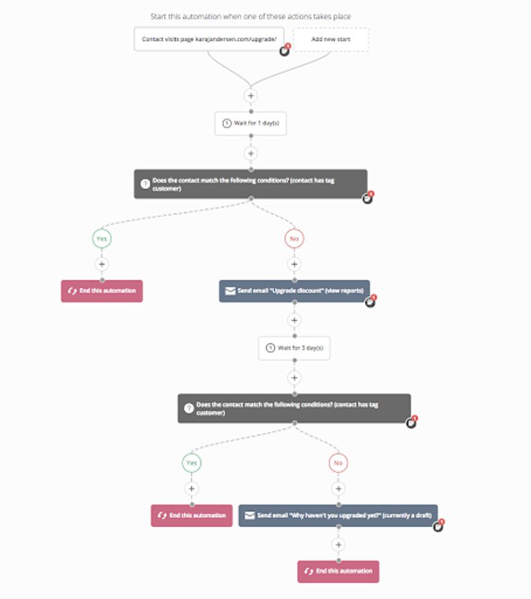 How to Build Marketing Automation Workflows: 11 Examples | ActiveCampaign