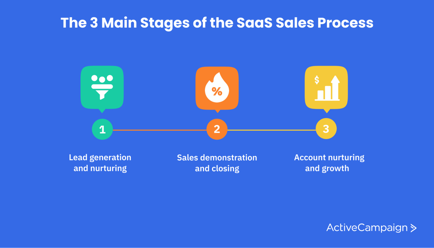 3 Stages In The High-Performing SaaS Sales Sequence | ActiveCampaign