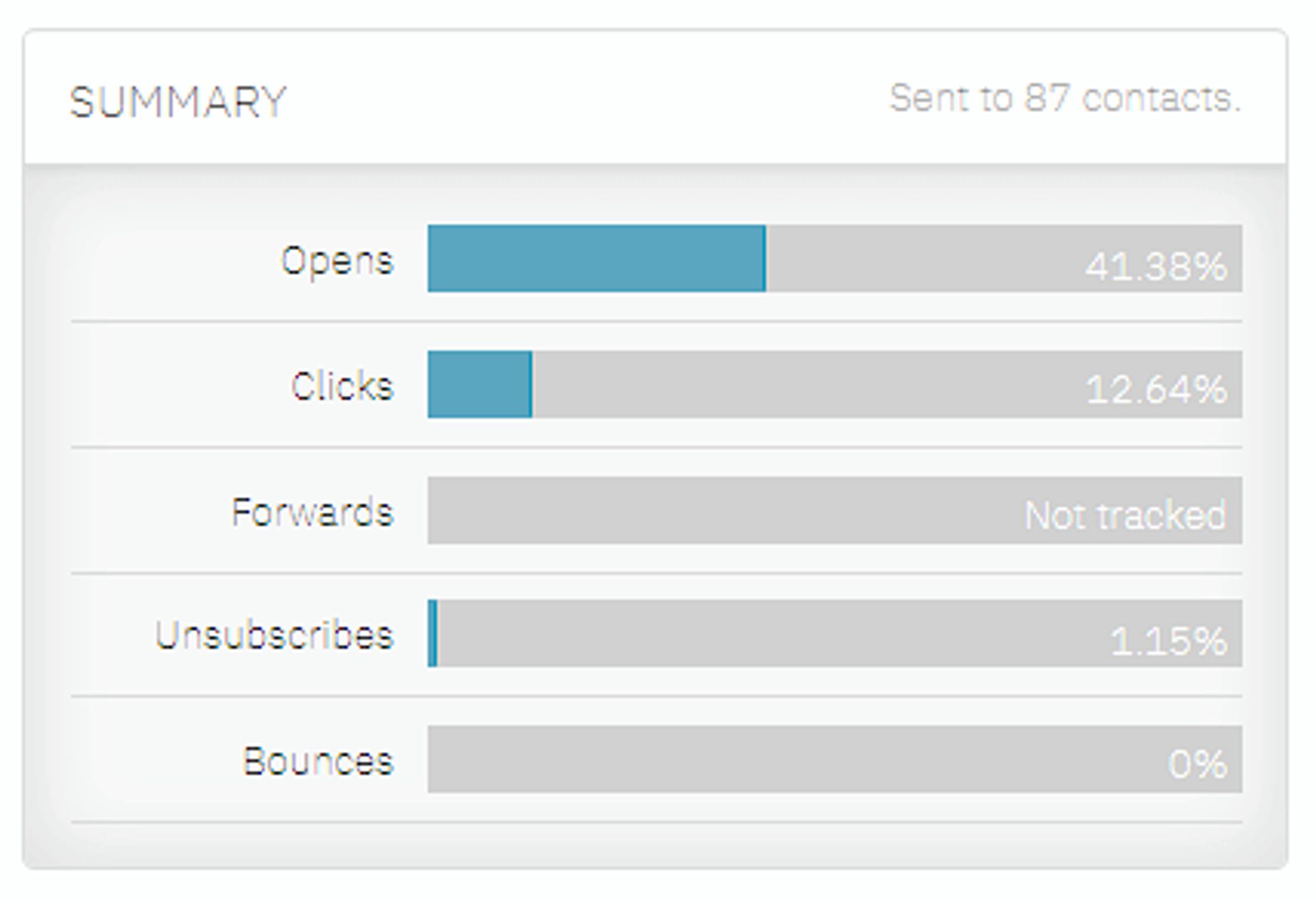 ActiveCampaign Email Campaign Metrics Summary