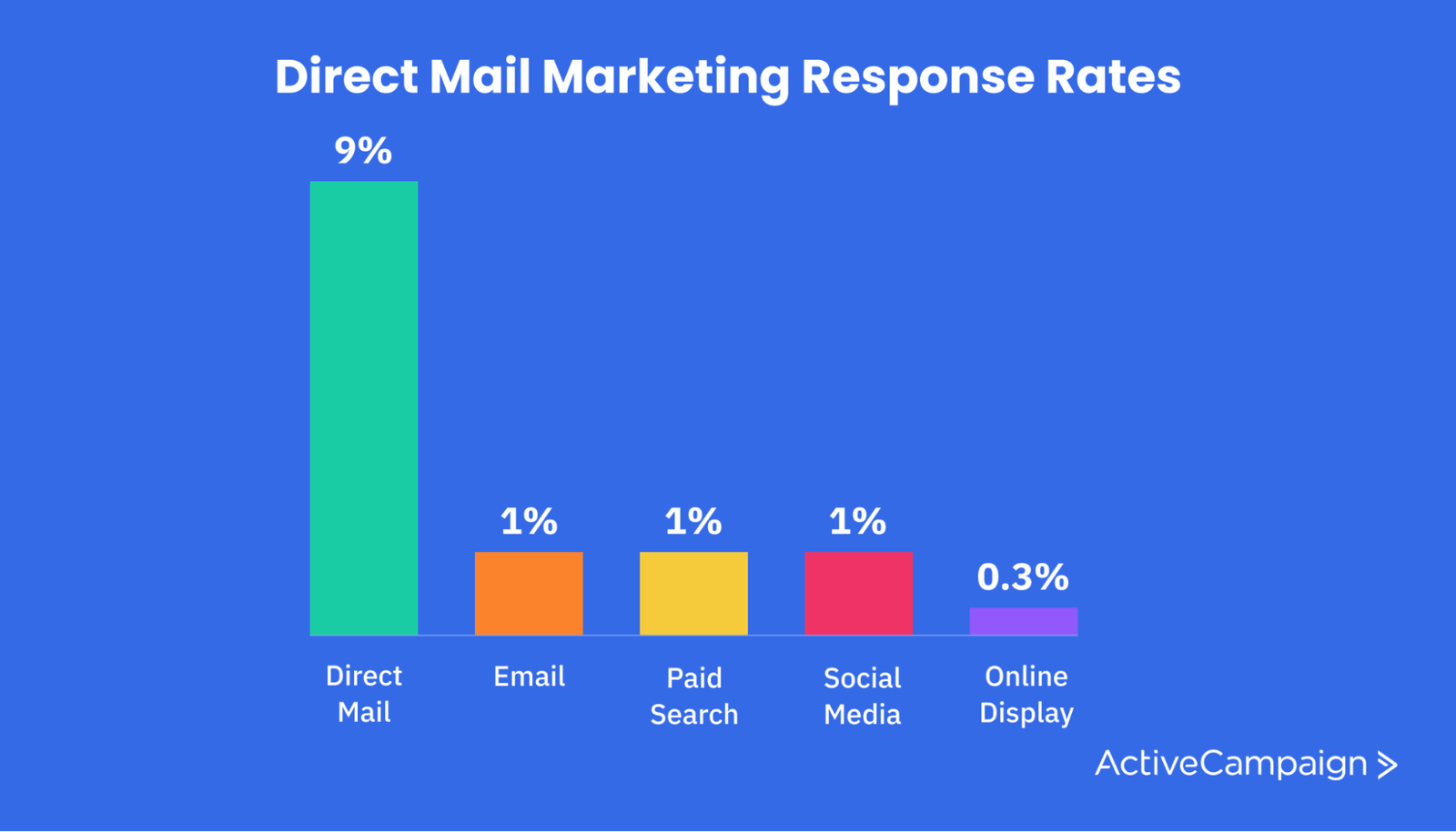 Direct mail marketing response rates