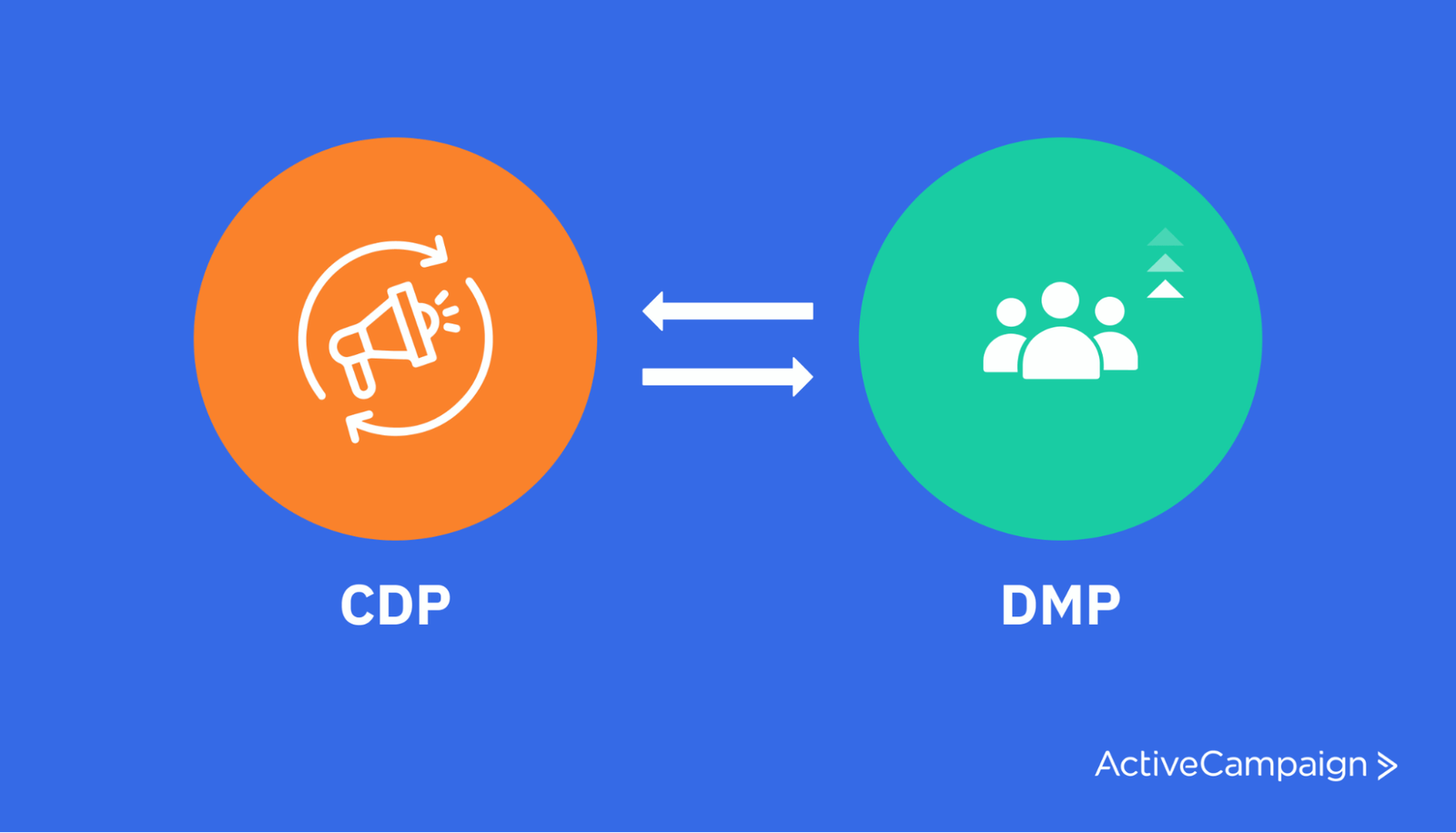CDP and DMP working together