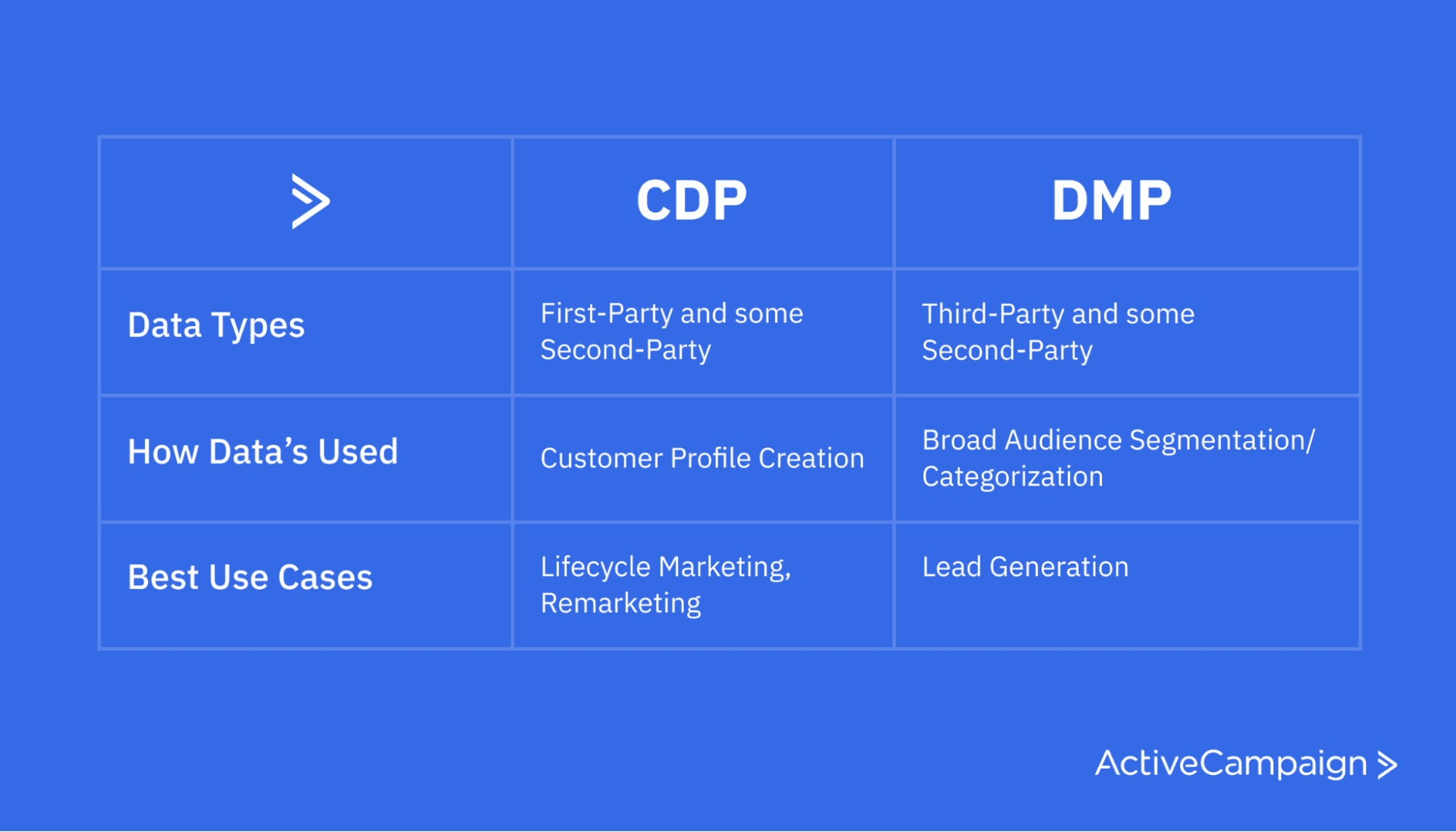 The main differences between DMPs and CDPs