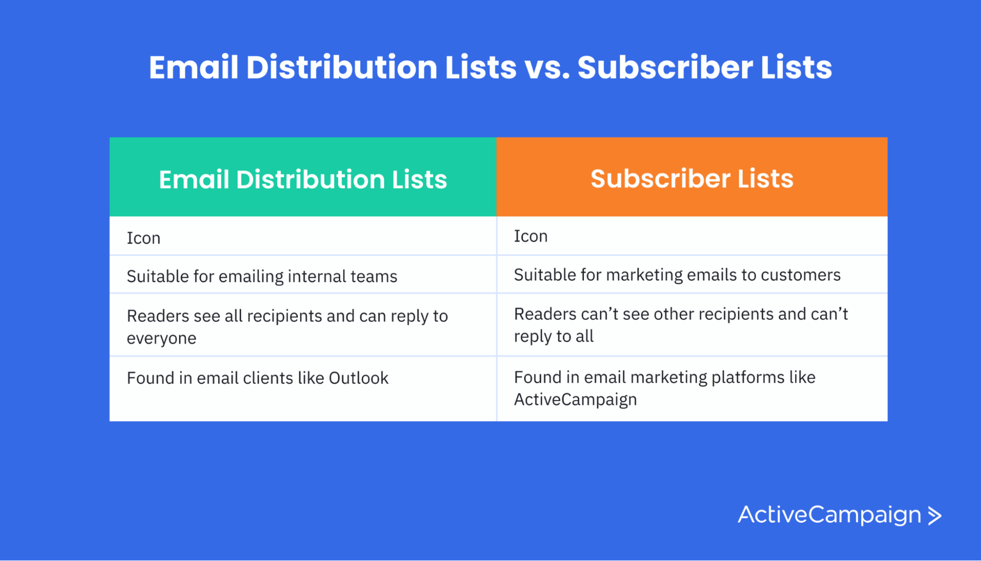 Email distribution lists vs. subscriber lists