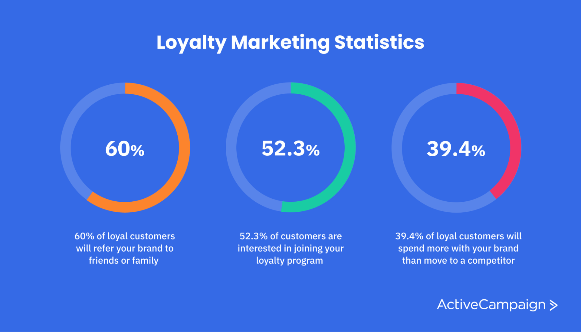 Loyalty marketing statistics