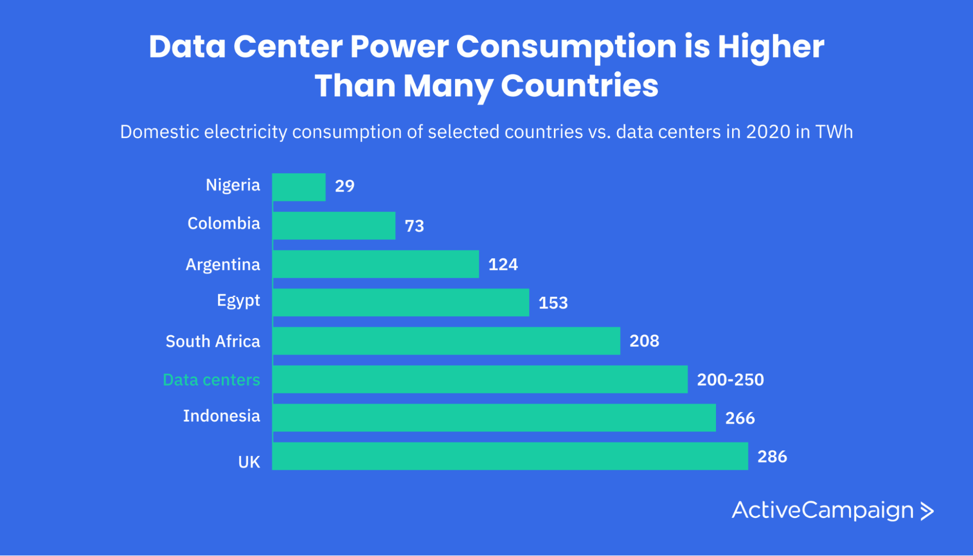 The total power consumption of data centers around the world is higher than countries such as Egypt and South Africa.