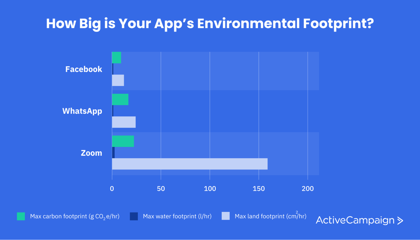 Zoom has a major affect on businesses carbon footprint due to the amount of energy used to stream video.