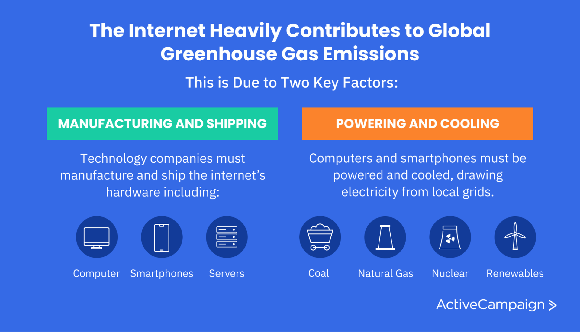 Two of the biggest factors in carbon emissions are the manufacturing of tech and the energy used to power and cool.