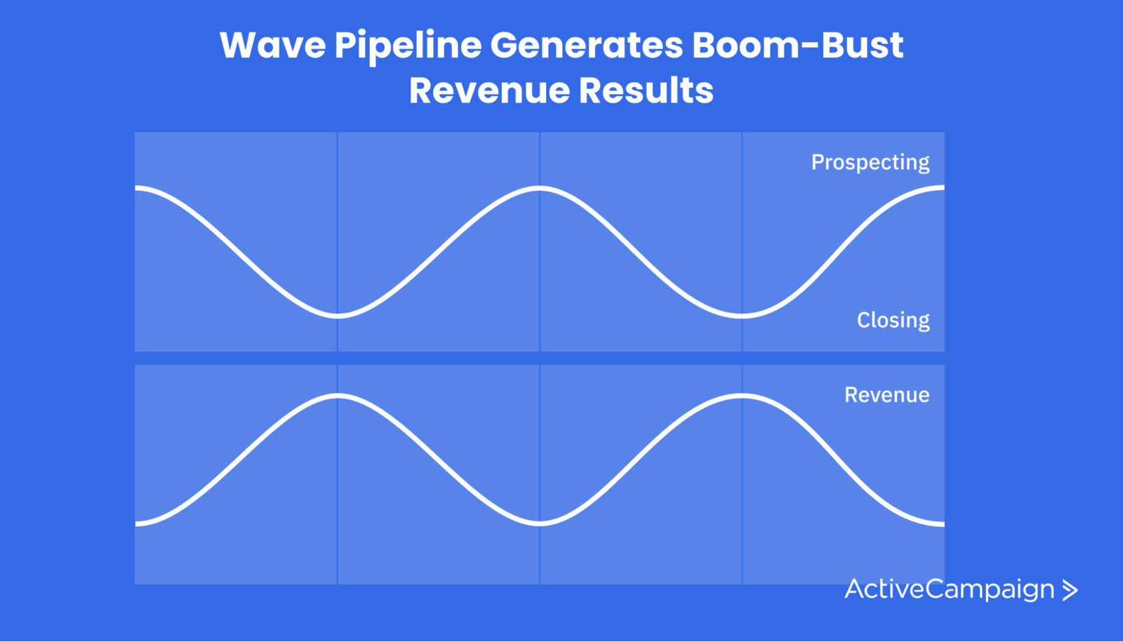 inconsistent sales pipeline