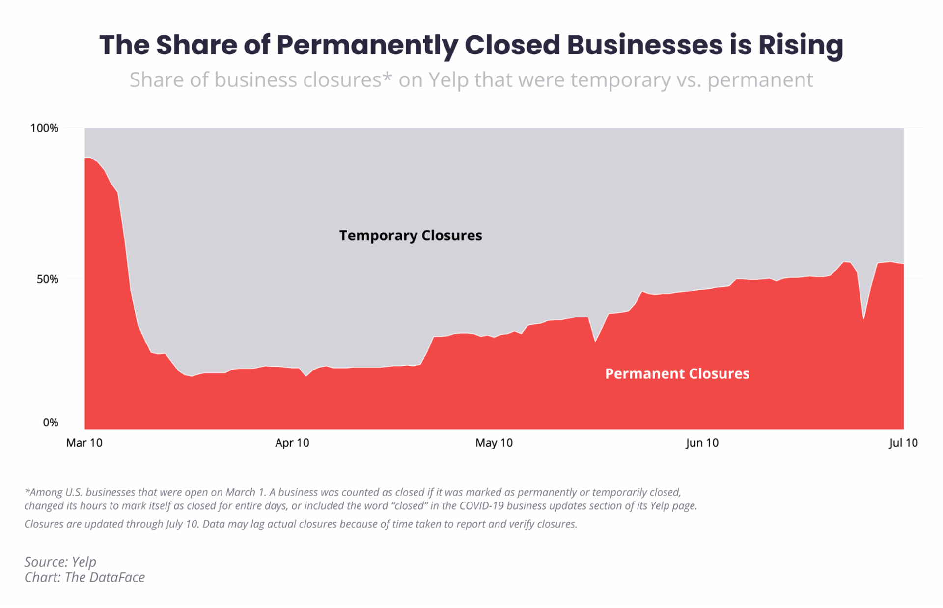 slow business causes business closures