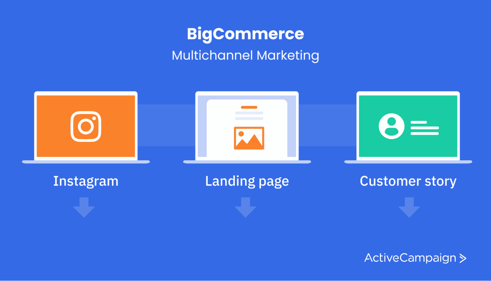BigCommerce multichannel marketing