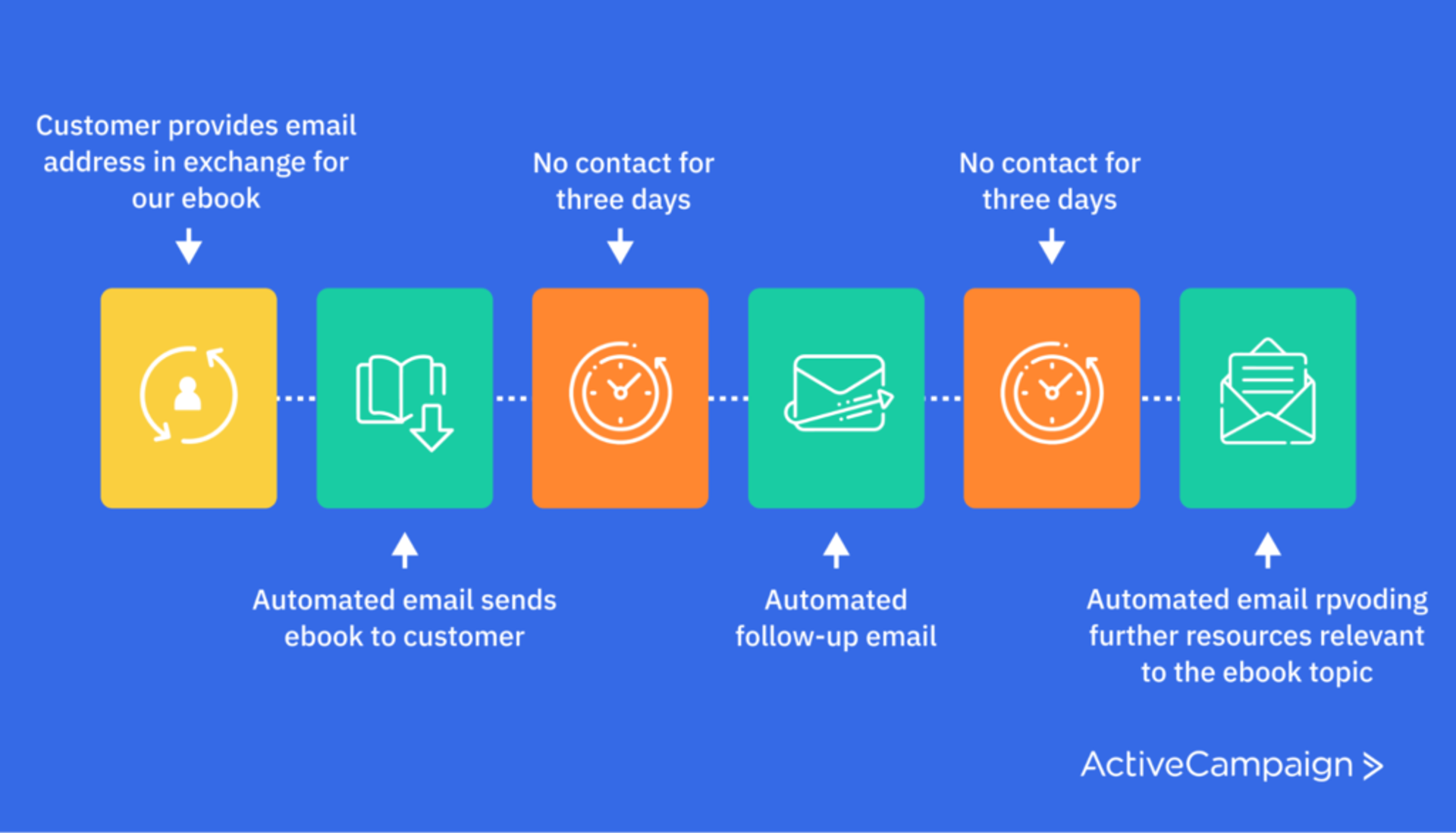 automated email sequence