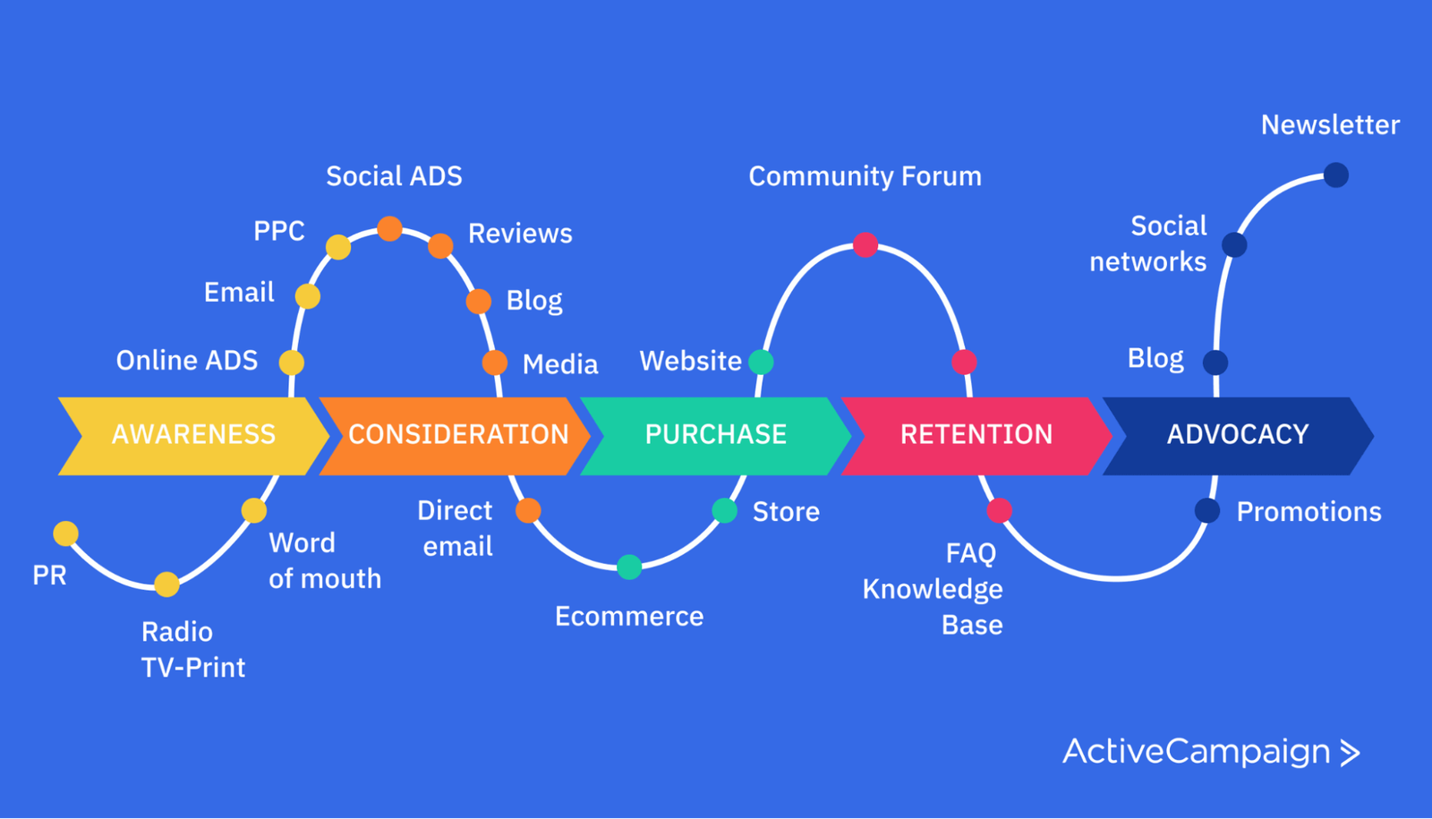 multi-channel marketing and the customer journey