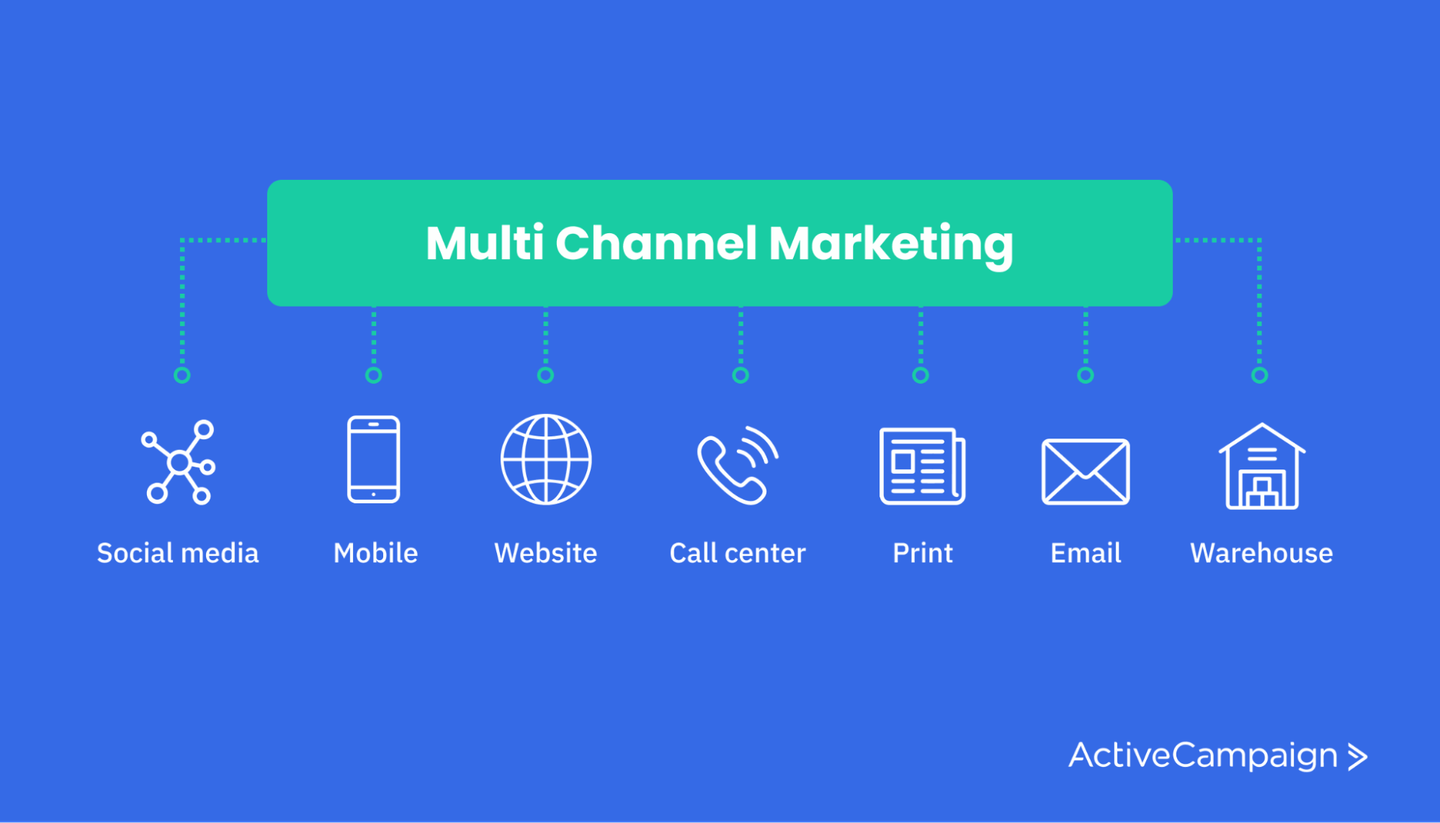 7 Multi-Channel Marketing Examples Done Right | ActiveCampaign