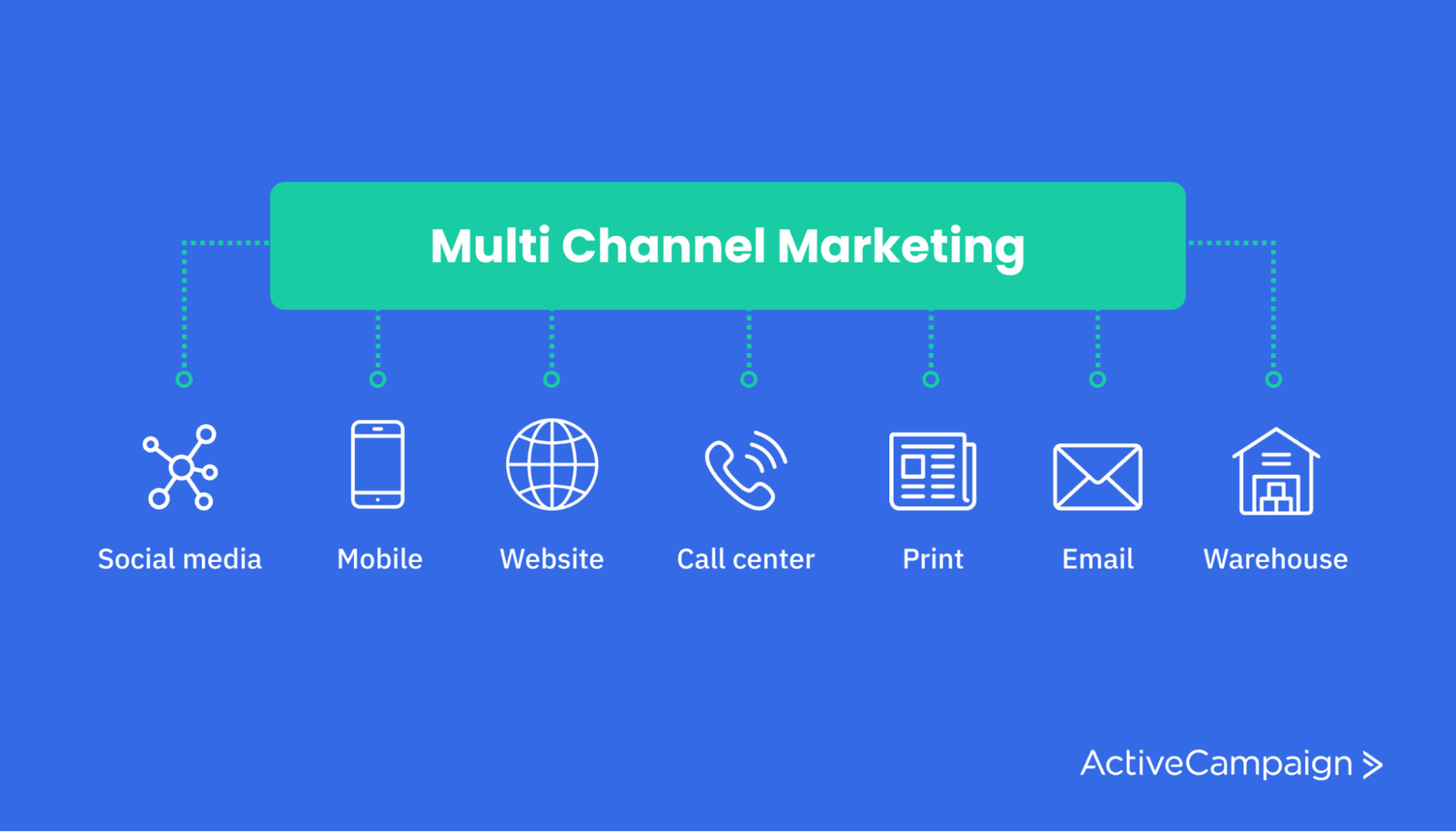 multichannel marketing