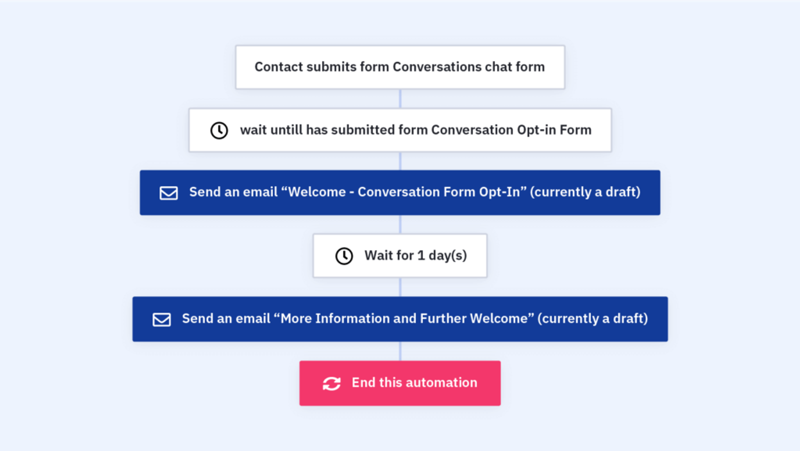 Visualization of an email automation sequence - best Constant Contact alternatives