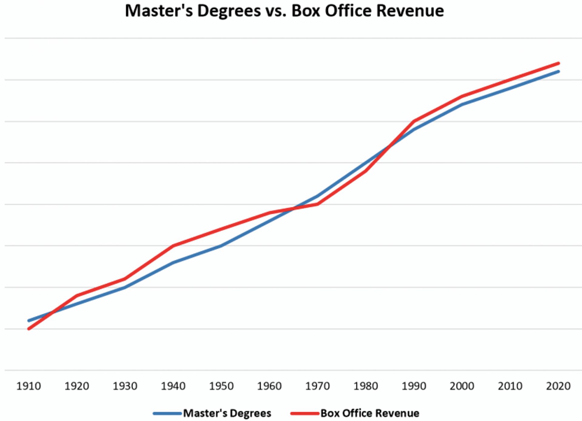 A line graph showing two upward lines, one red and one blue