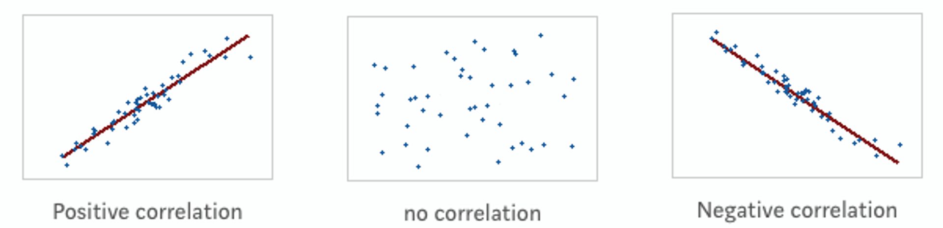 Three dotted graphs, one with an upward line, one with no line, and one with a downward line