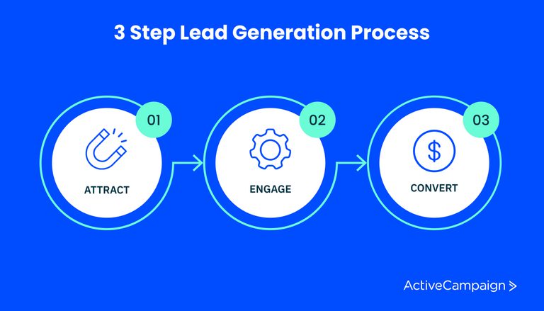 Lead Gen Module Lead Generation: A 101 Guide To GeneratIng Sales… | ActiveCampaign