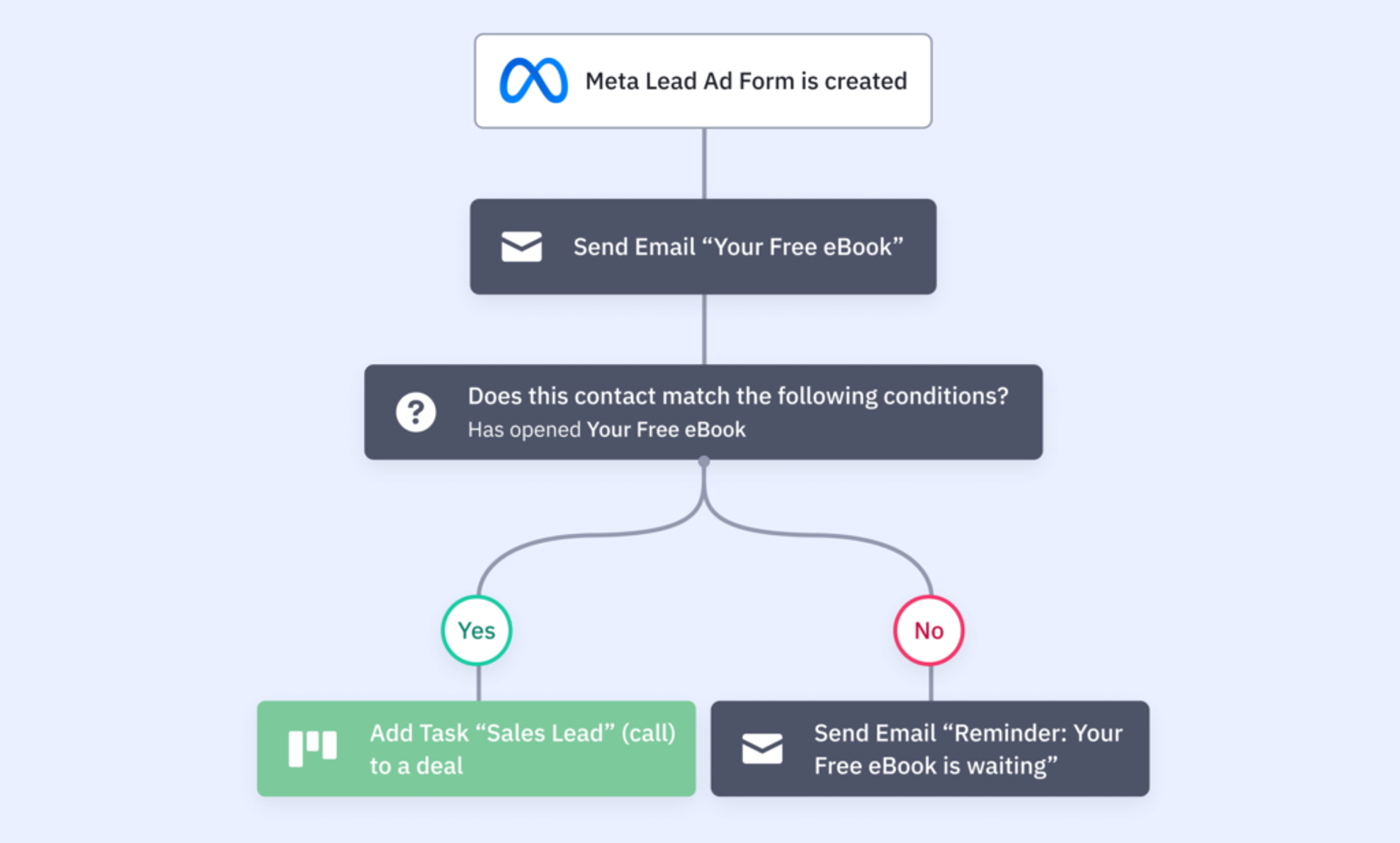 Example of an ActiveCampaign marketing automation flow