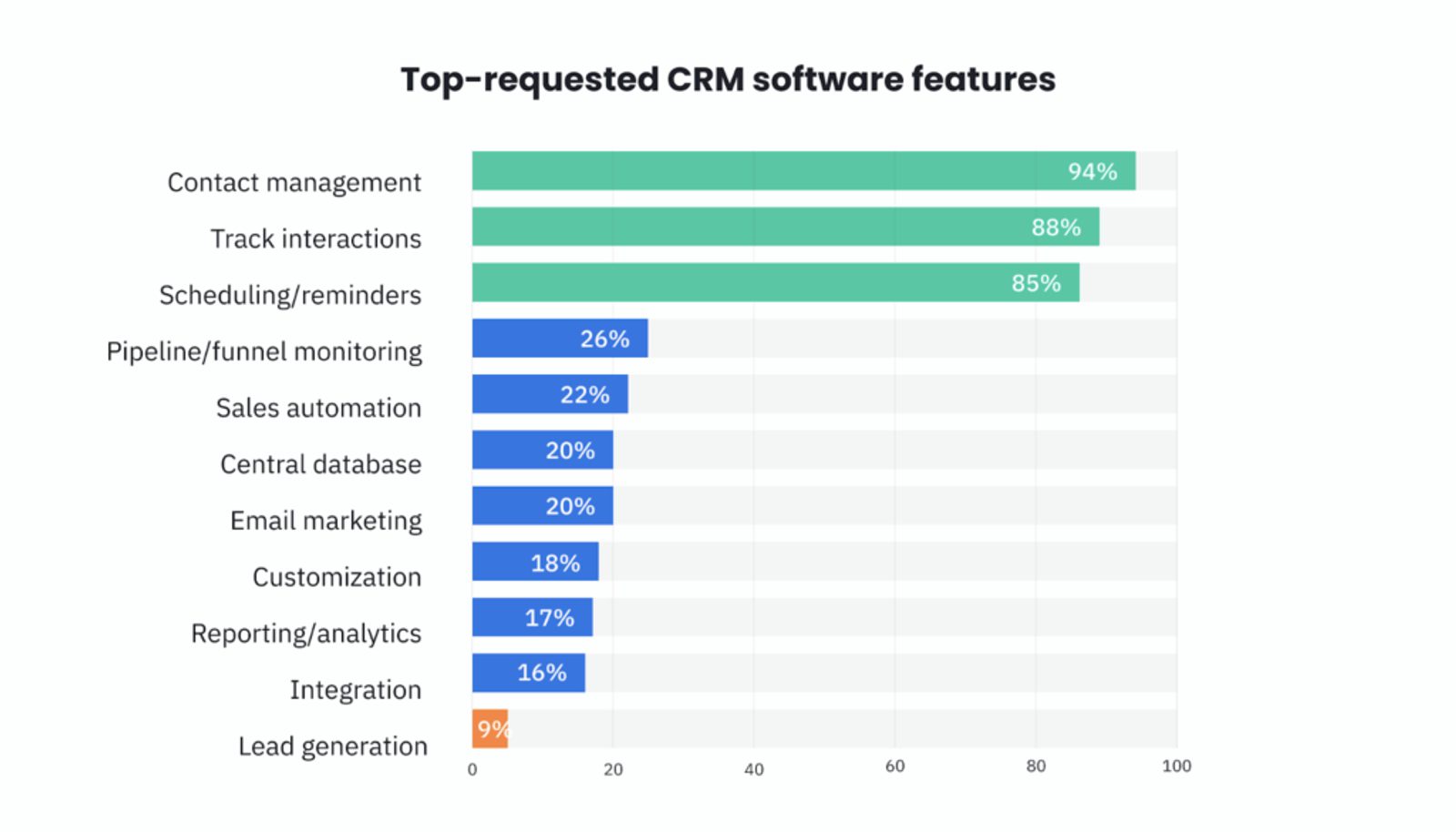 Balkendiagramm der gewünschten CRM-Funktionen