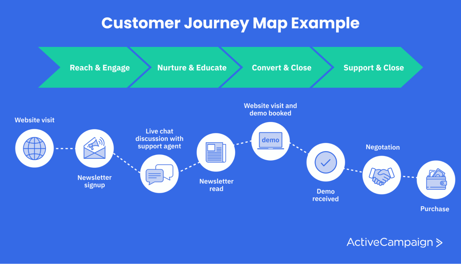 activecampaign customer journey map
