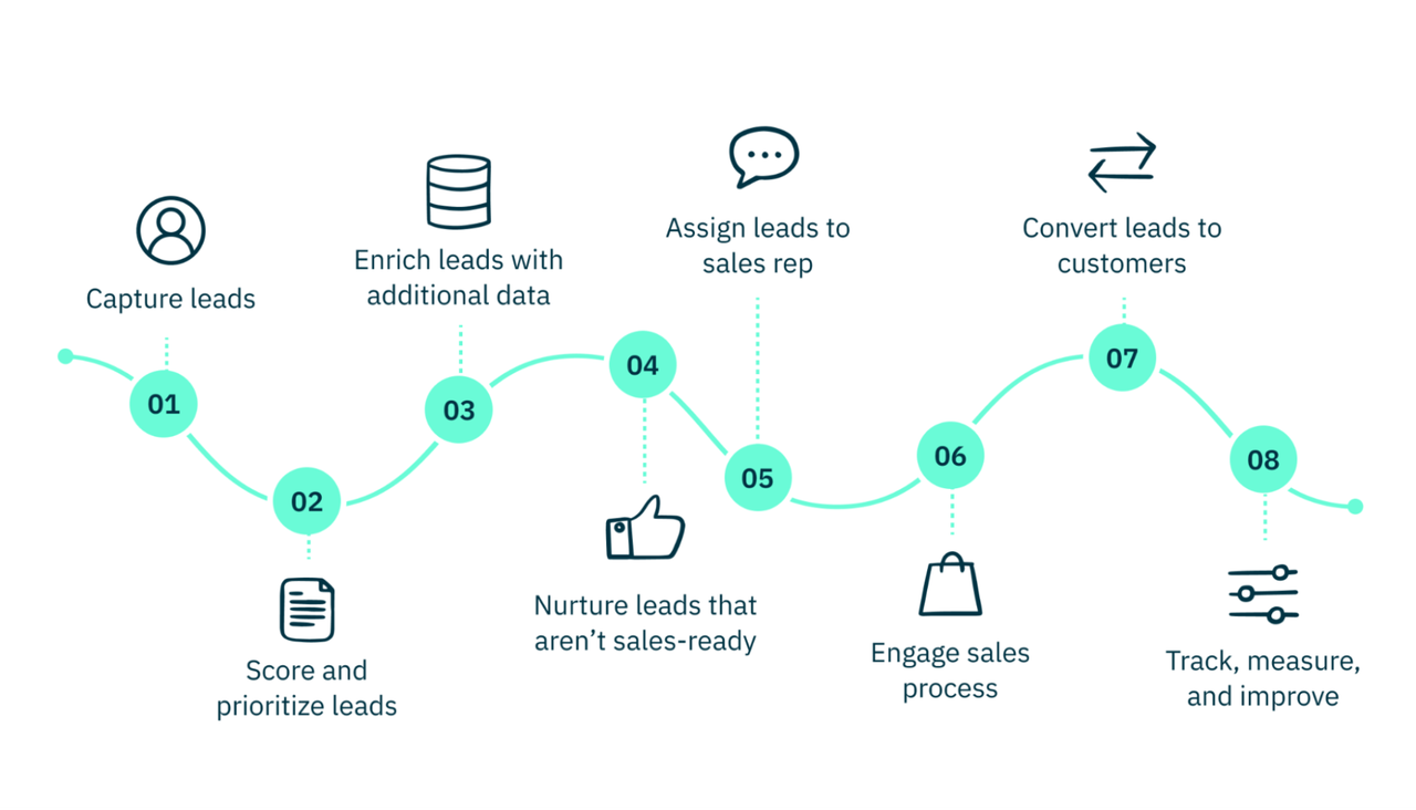 Example Lead General What is Lead Management? Use Cases, Strategies, & How to Do It Well ...