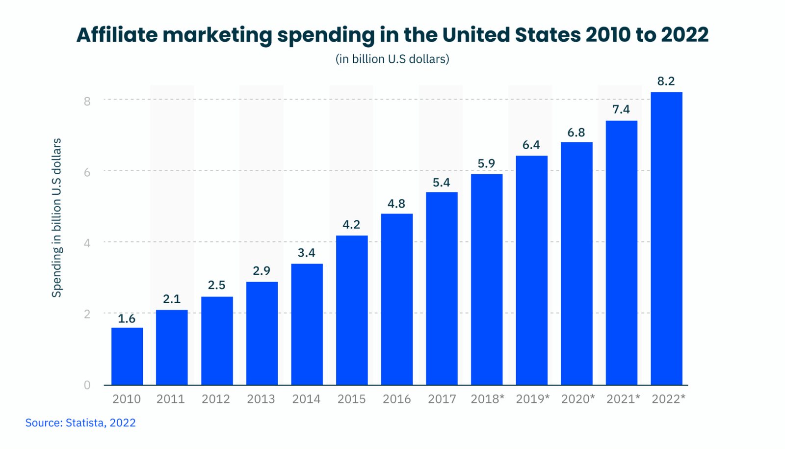 Bar graph showing growth