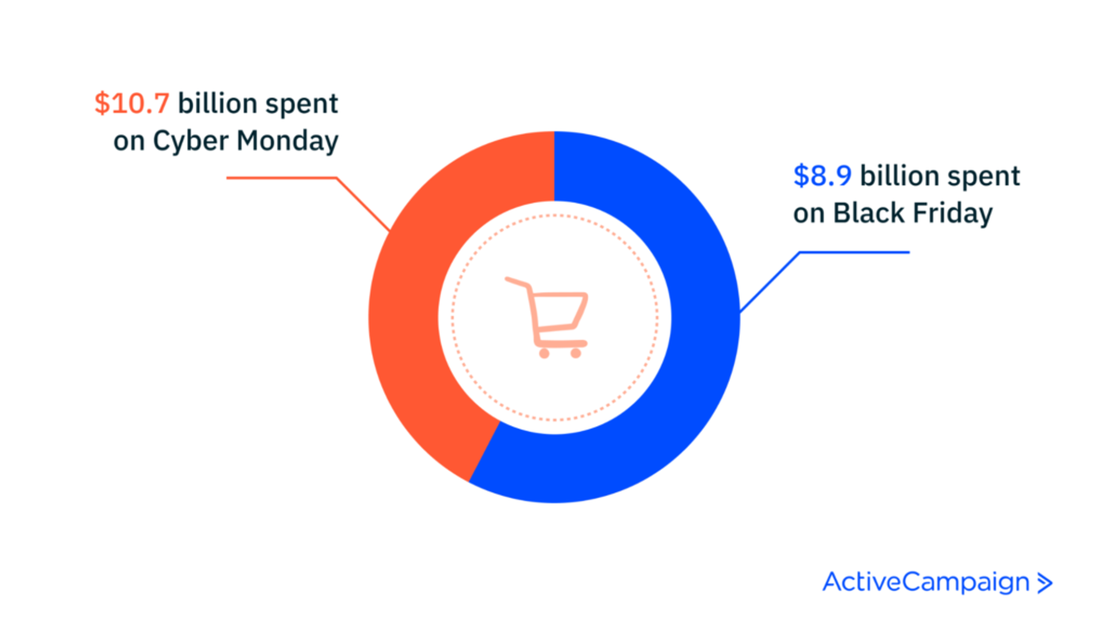 Cyber Monday vs. Black Friday comparison