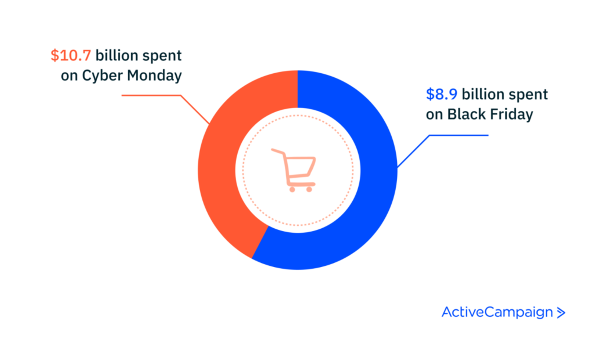 Cyber Monday vs. Black Friday comparison