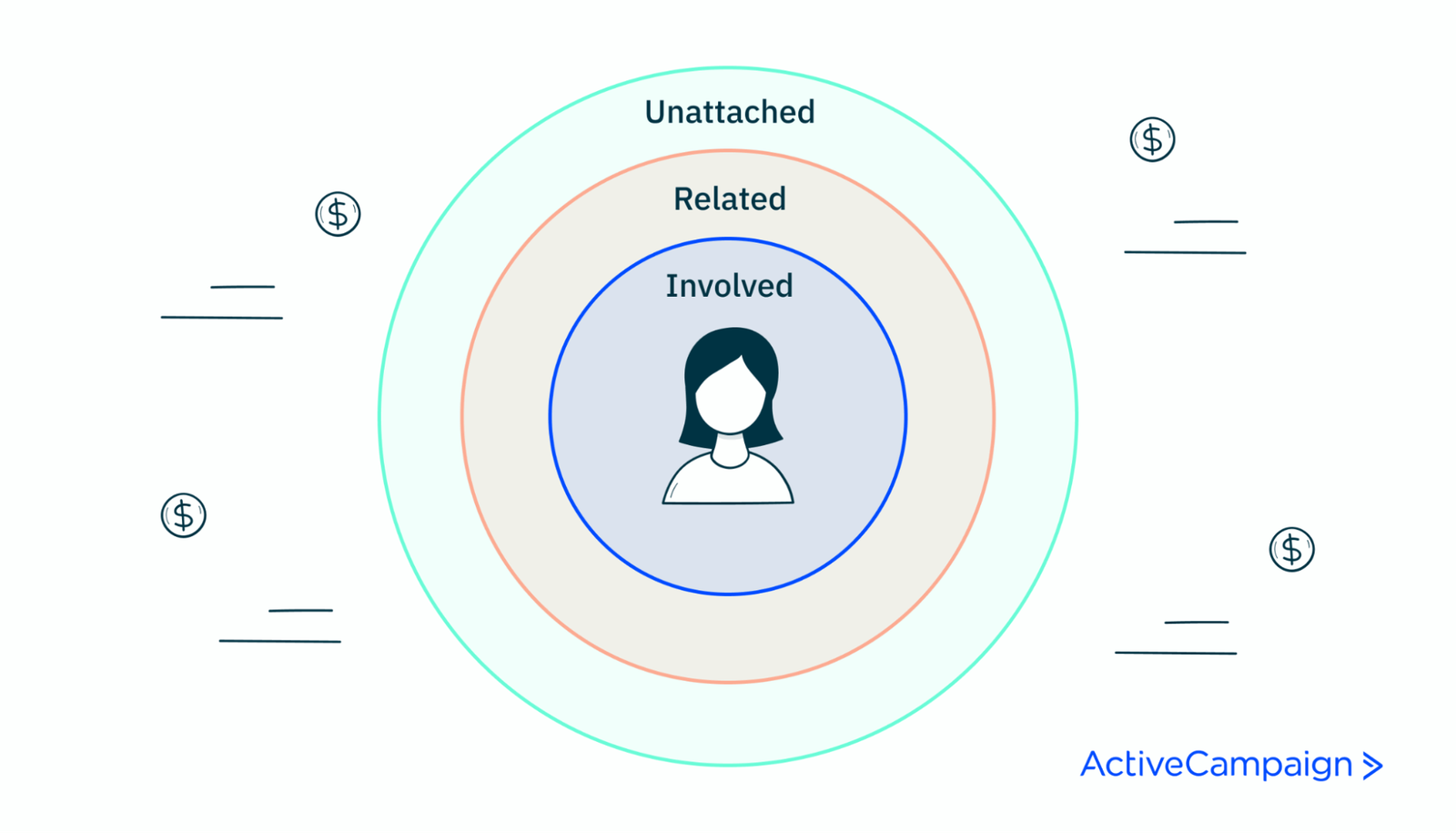 Illustrations of 3 marketing relationships