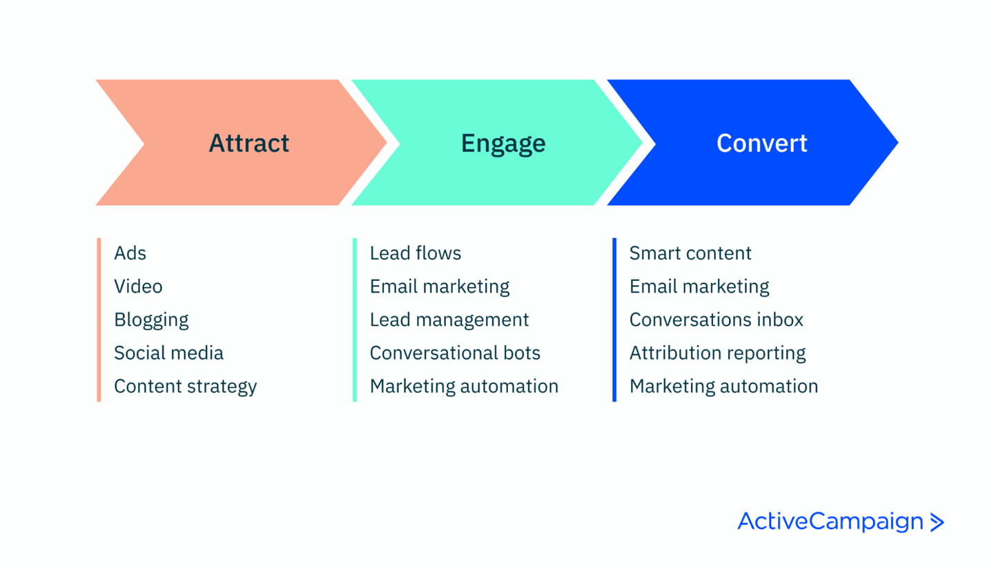 Inbound Overview 7 Tactics to Include in Your Inbound Marketing Strategy | ActiveCampaign