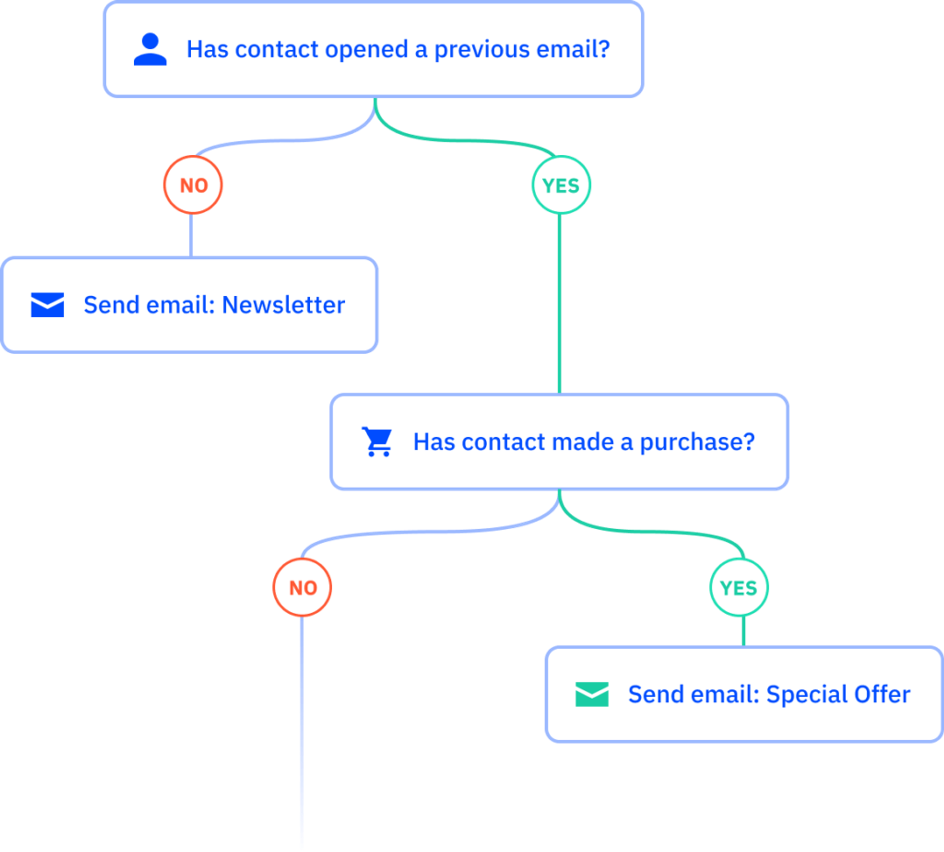 list segmentation automation workflow