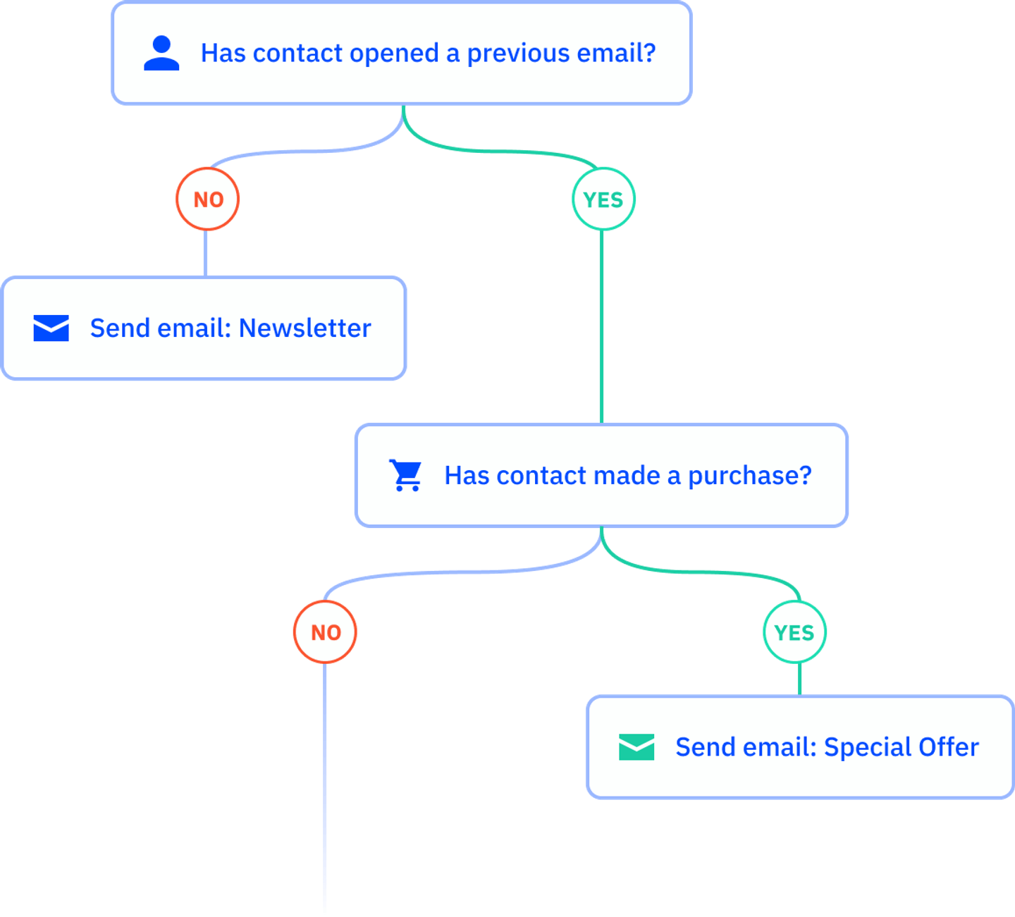 Newsletter Process Flow Chart How To Build a Newsletter People Read | ActiveCampaign