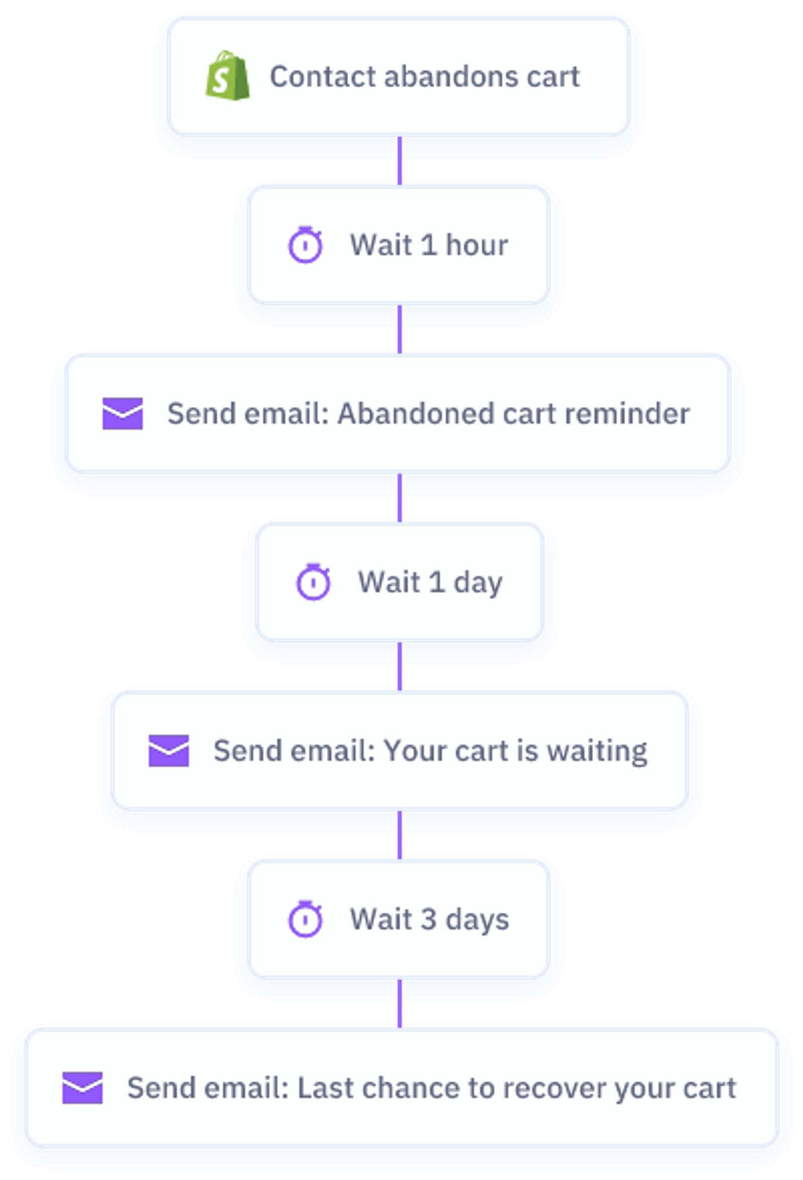 Abandoned cart email workflow