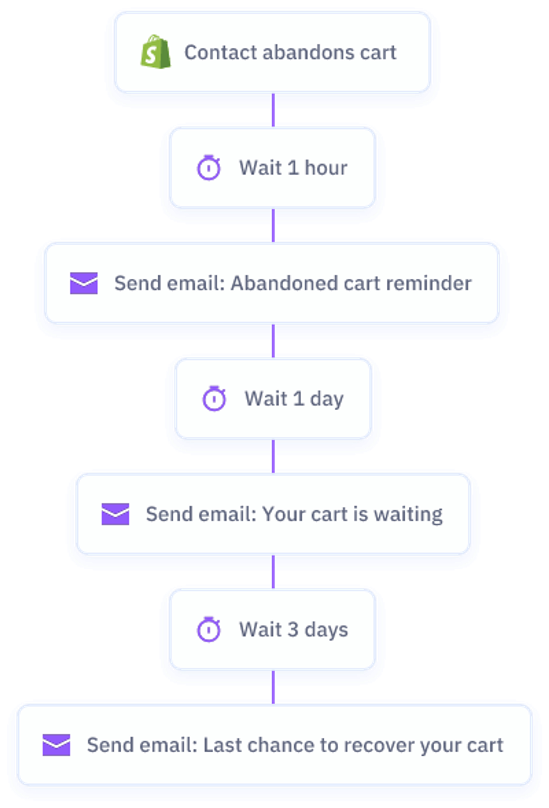 Abandoned cart email workflow