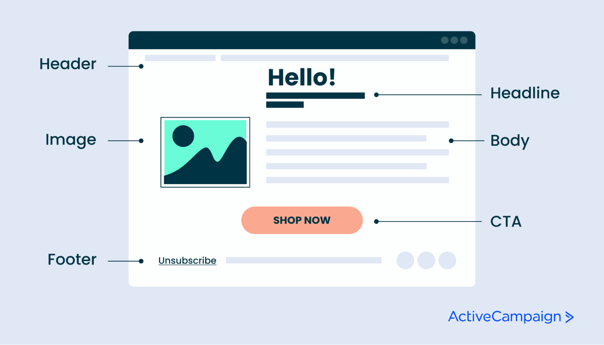 Diagram of different email parts