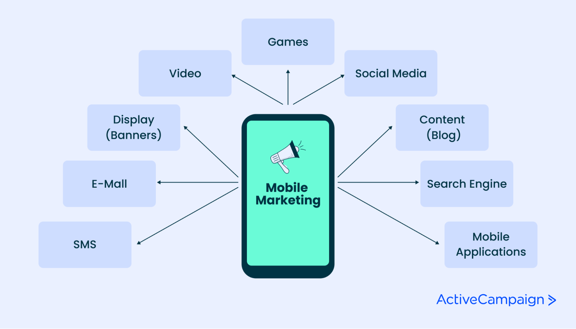 Smartphone with email, texts, social media