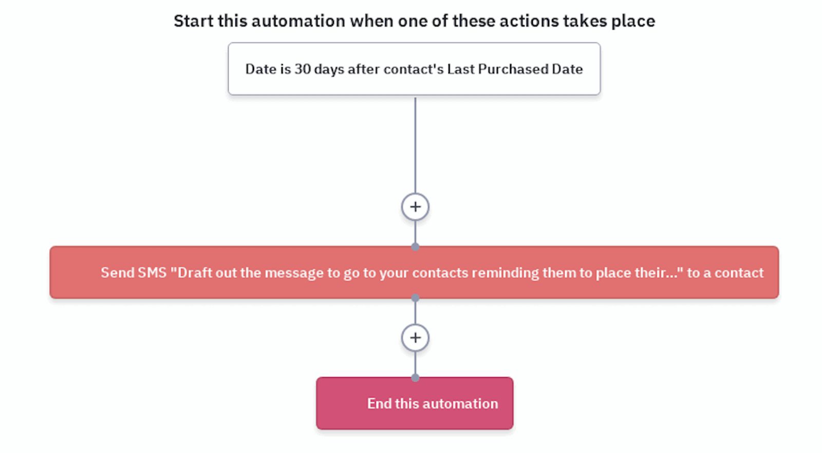 Automated text reminder workflow