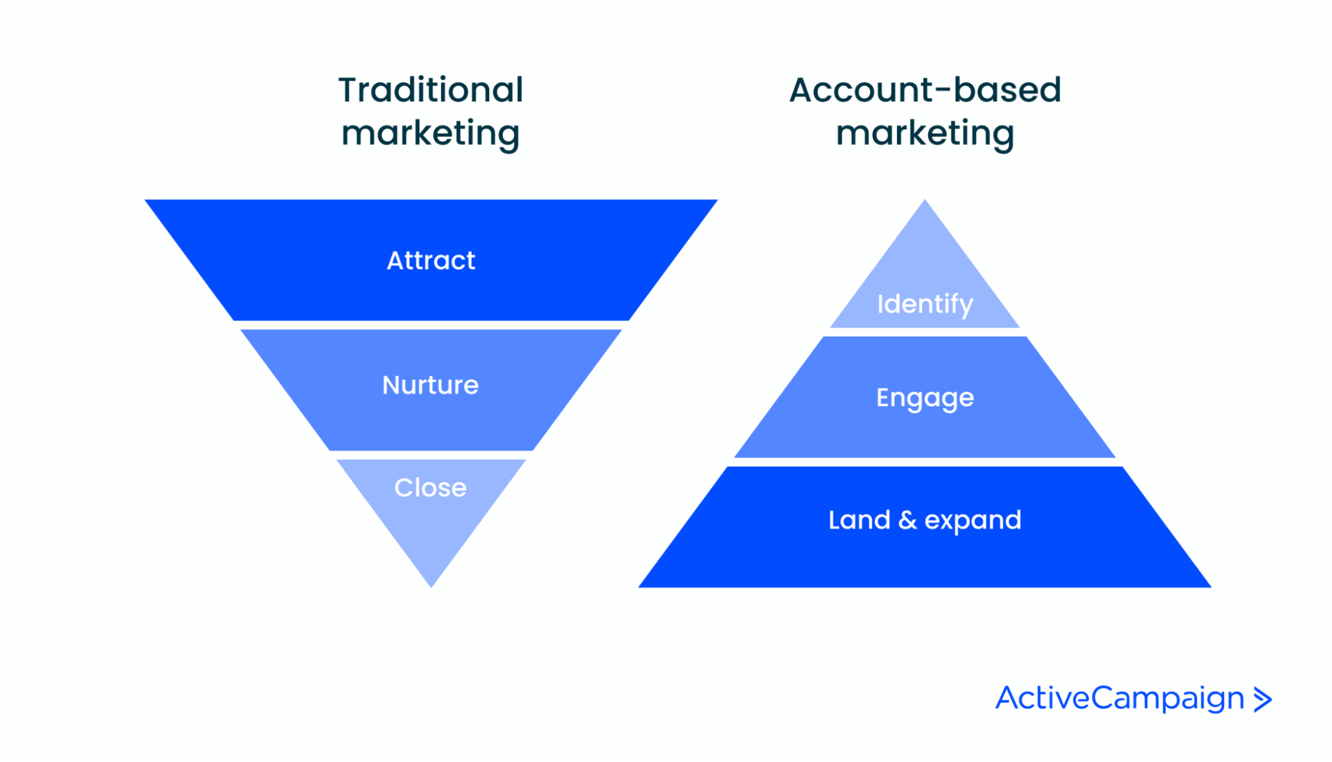 What Is Account-Based Marketing?