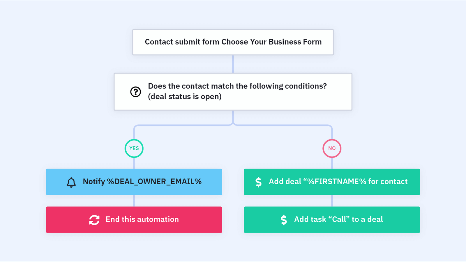 Create Deal From a Form Automation Recipe