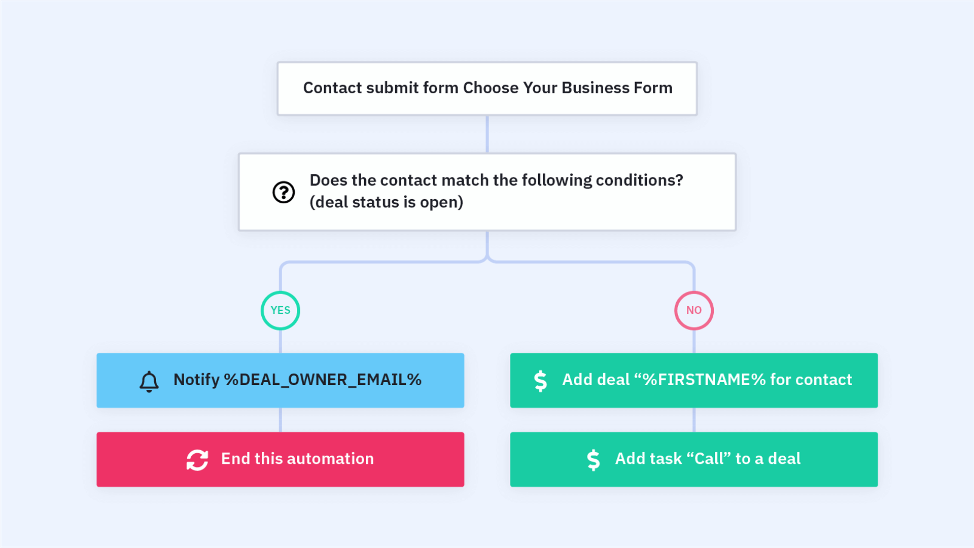 Create Deal From a Form Automation Recipe