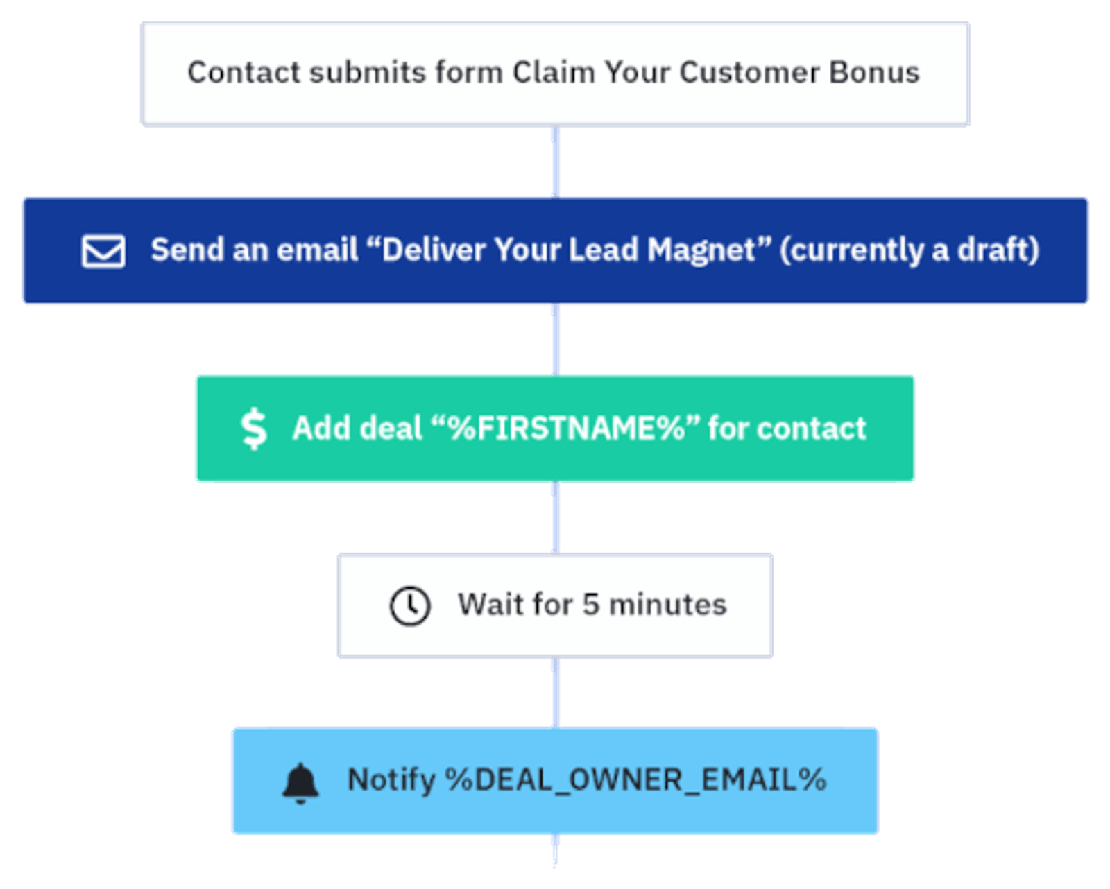 gated content automation
