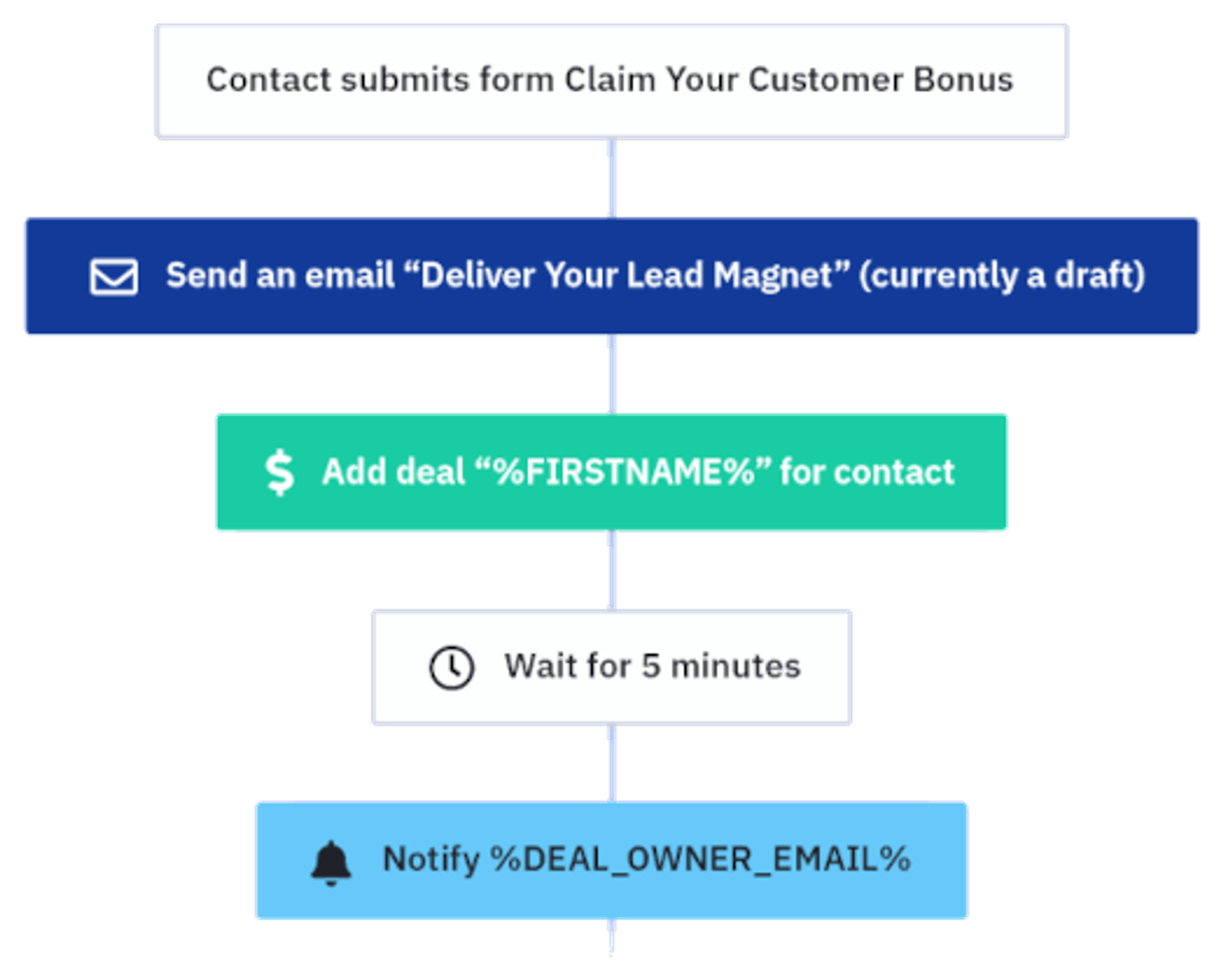 gated content automation
