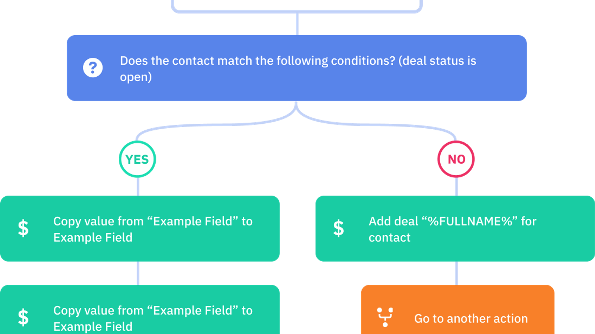 Sales workflow triggered by a contact submitting a form
