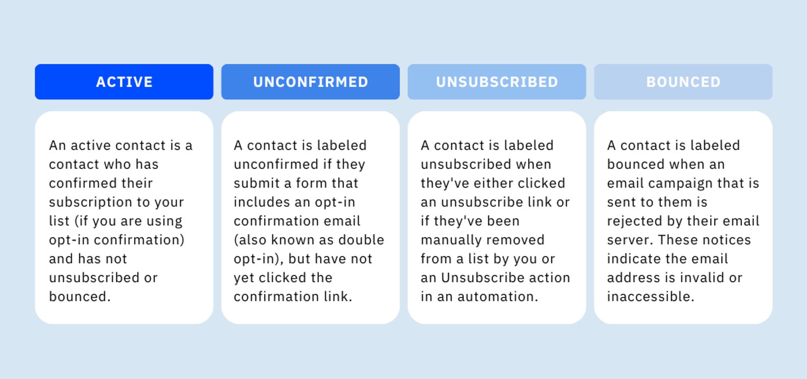 Definitions for active, unconfirmed, unsubscribed, and bounced email subscribers