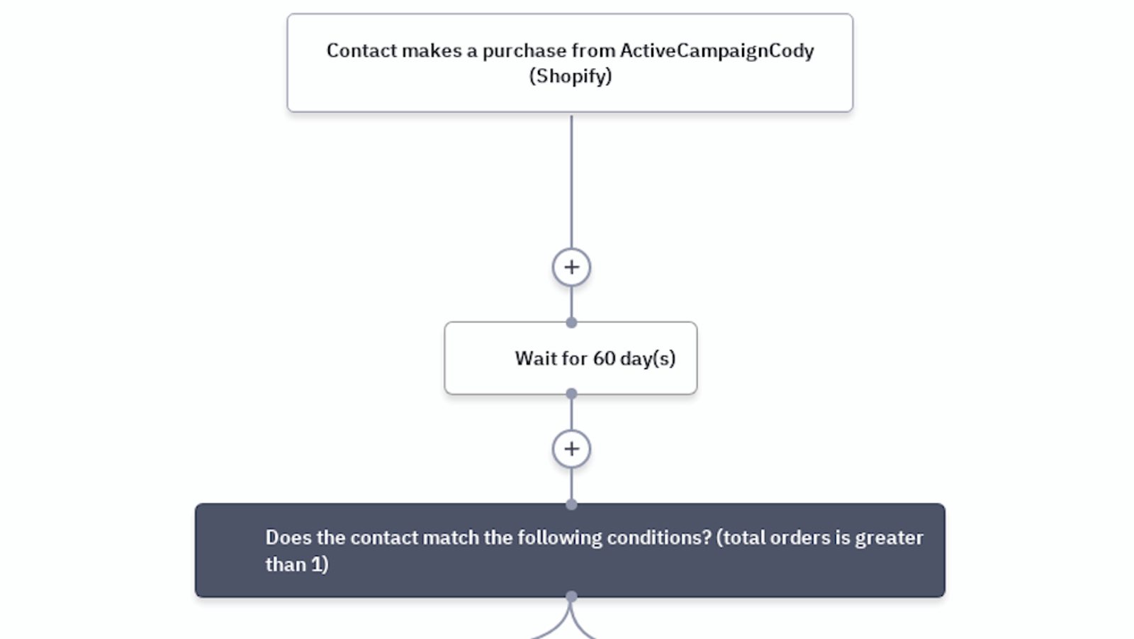 example automation for inactive users in activecampaign