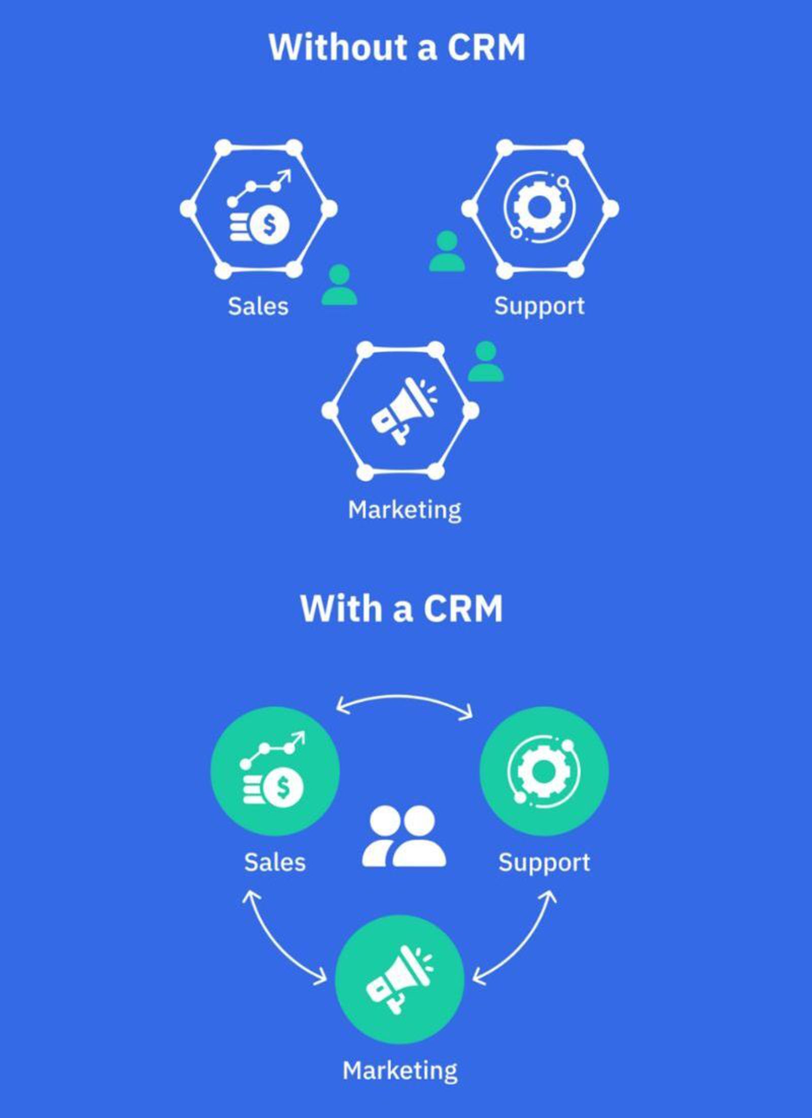 Benefits of a CRM